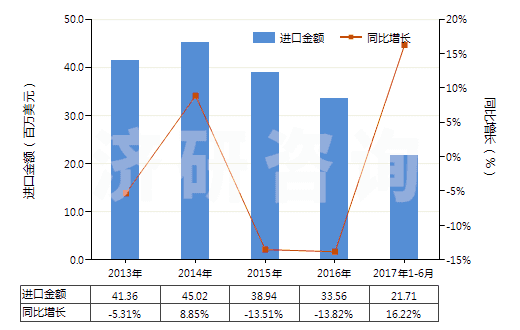 2013-2017年6月中國化纖制其他絮胎及其制品(HS56012290)進口總額及增速統(tǒng)計